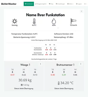 BioVet Monitor Dashboard Anzeige | © Andermatt BioVet AG